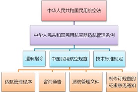 適航法規(guī)