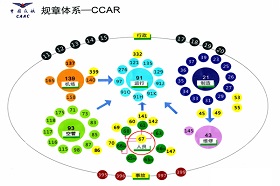 民用航空規(guī)章體系——CCAR